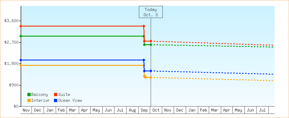 Price Graphs