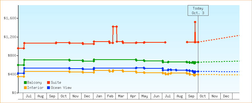 Price Graphs