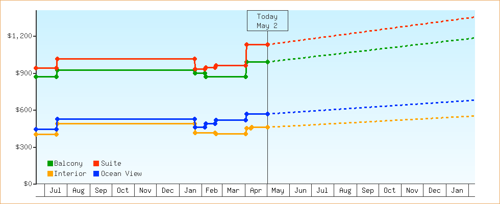 Price Graphs