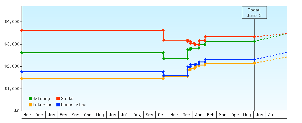 Price Graphs