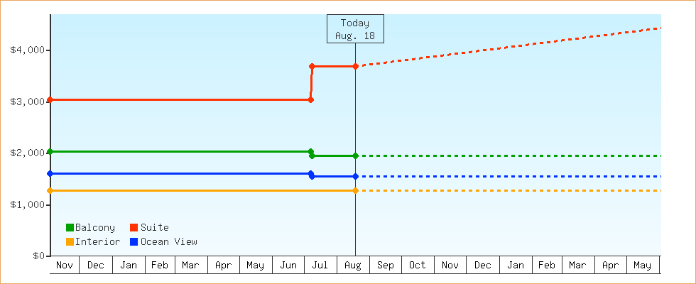 Price Graphs