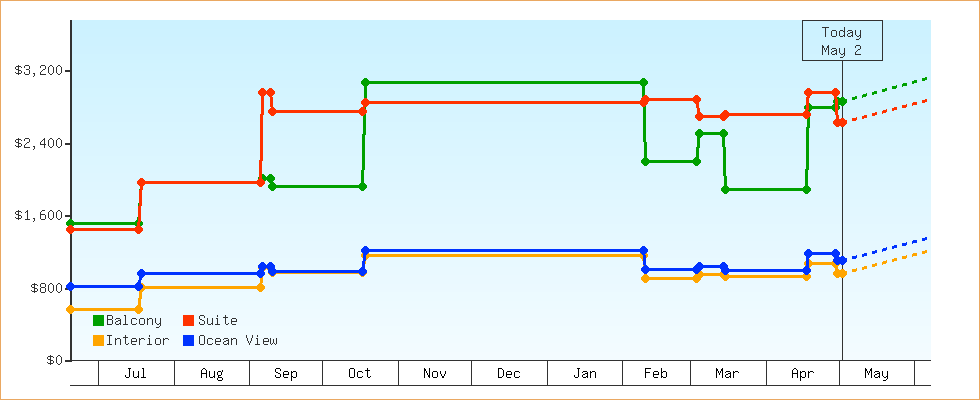 Price Graphs