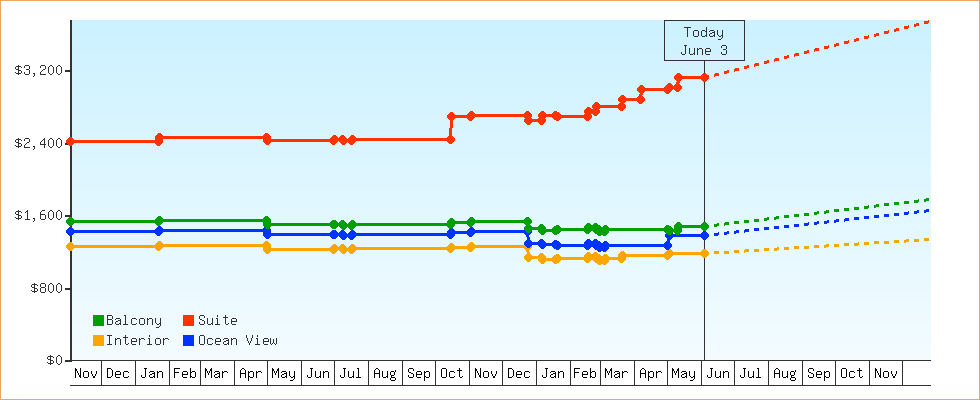 Price Graphs