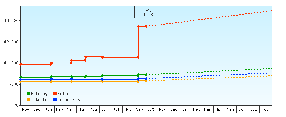 Price Graphs