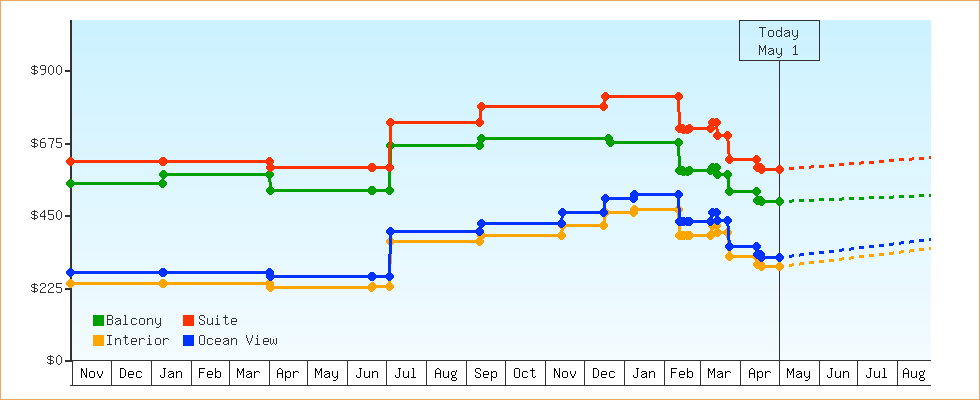 Price Graphs
