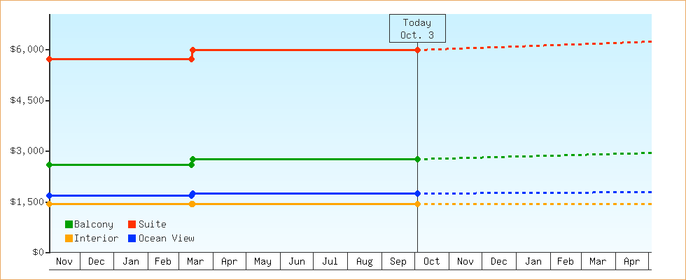 Price Graphs