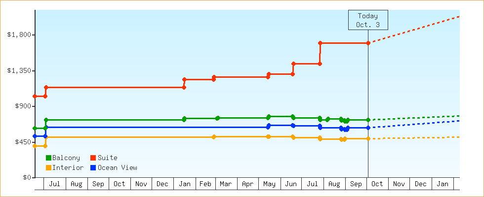 Price Graphs