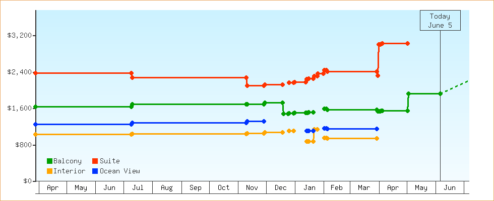Price Graphs