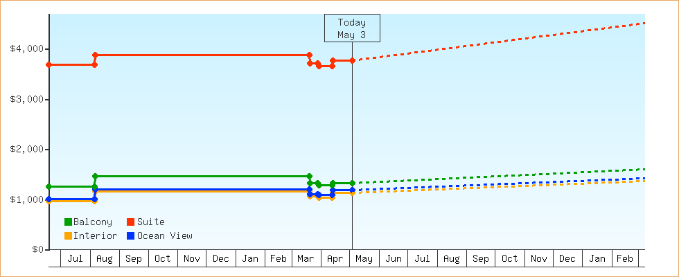 Price Graphs