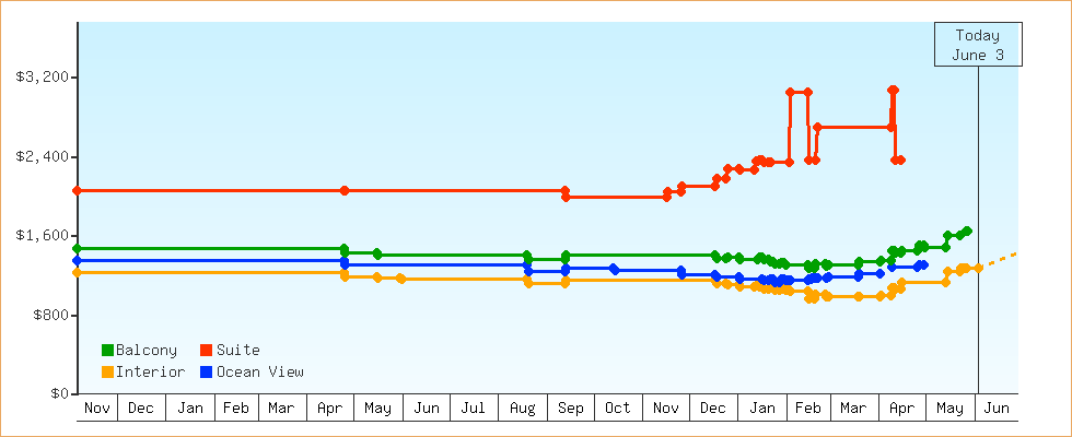 Price Graphs