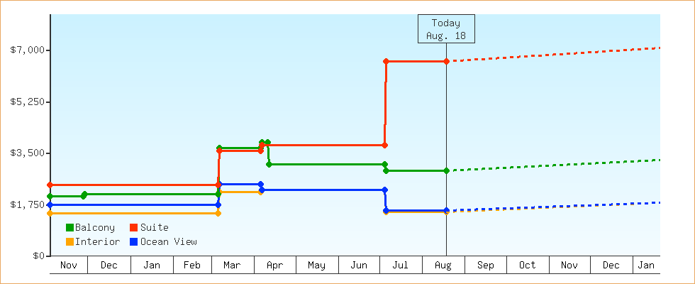 Price Graphs