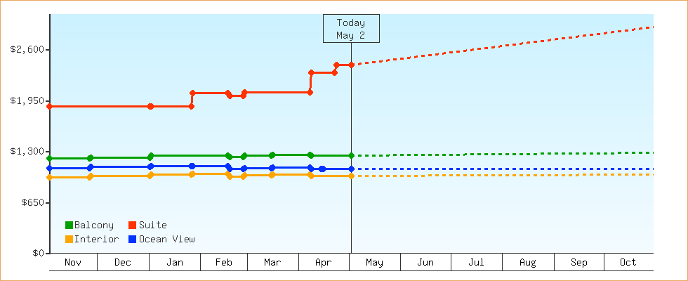 Price Graphs