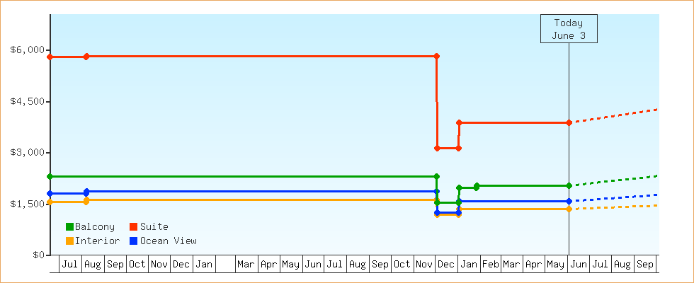 Price Graphs