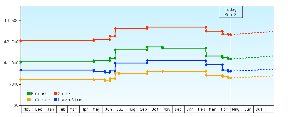 Price Graphs