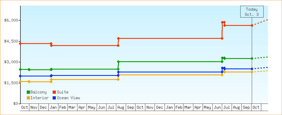 Price Graphs