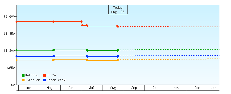 Price Graphs