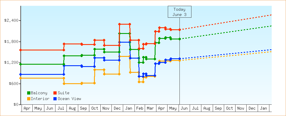 Price Graphs