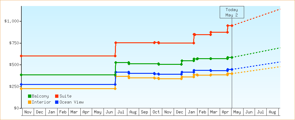 Price Graphs