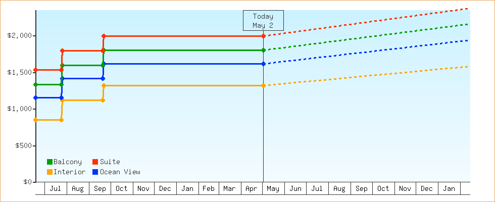 Price Graphs