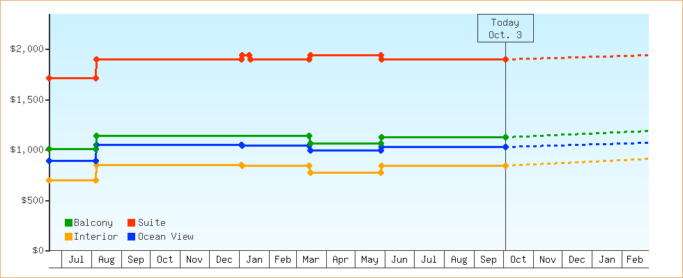 Price Graphs