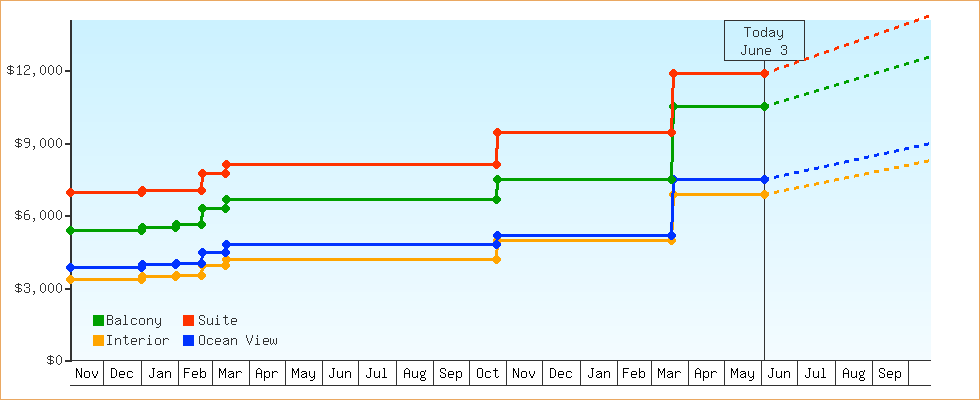 Price Graphs
