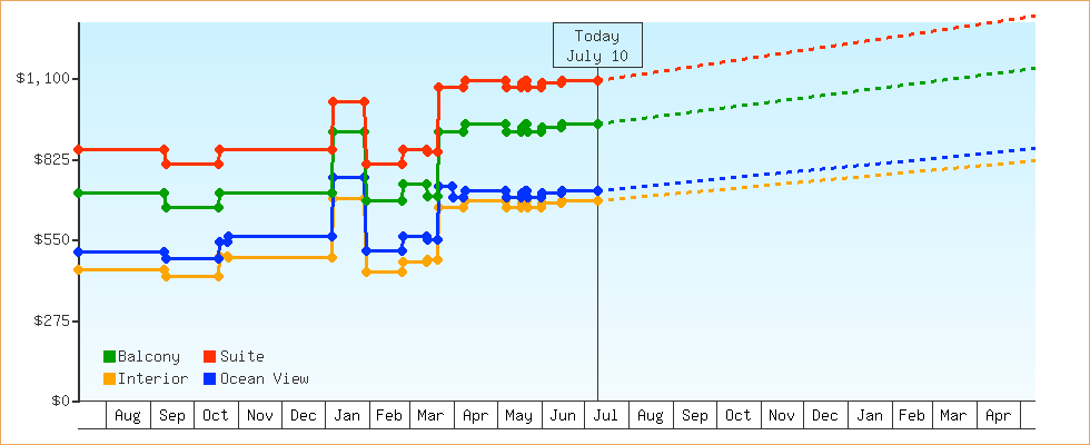 Price Graphs
