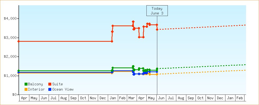Price Graphs