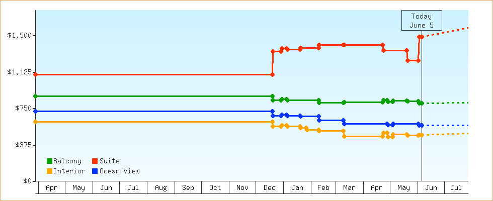 Price Graphs