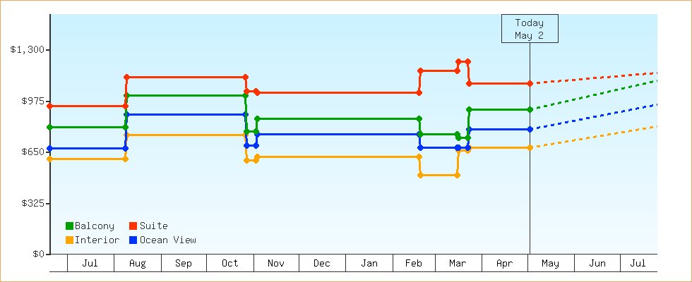 Price Graphs