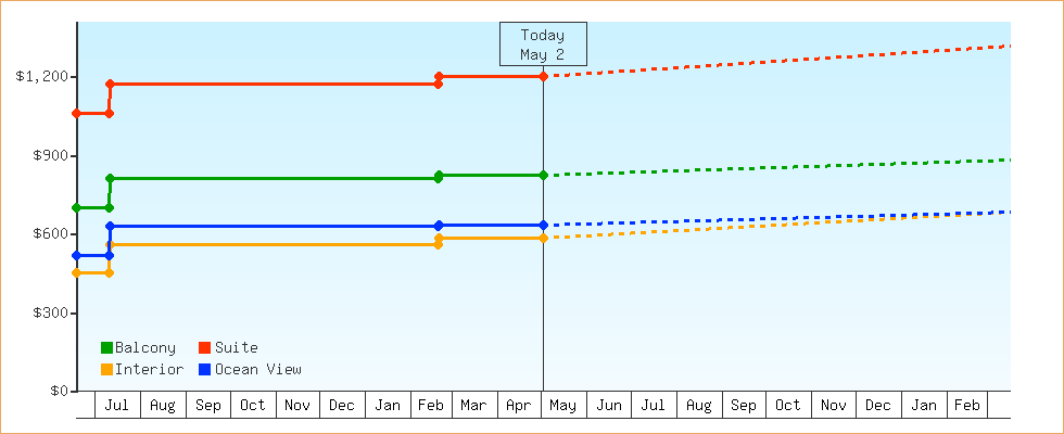 Price Graphs