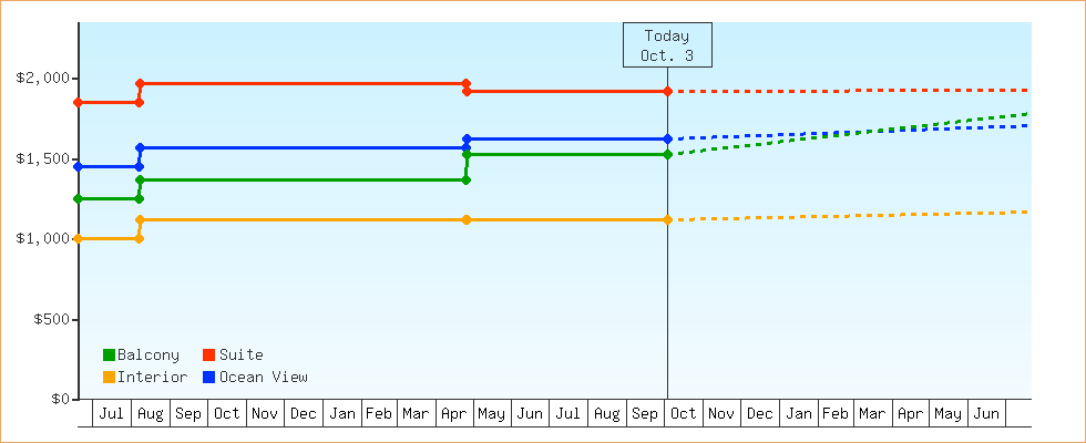 Price Graphs
