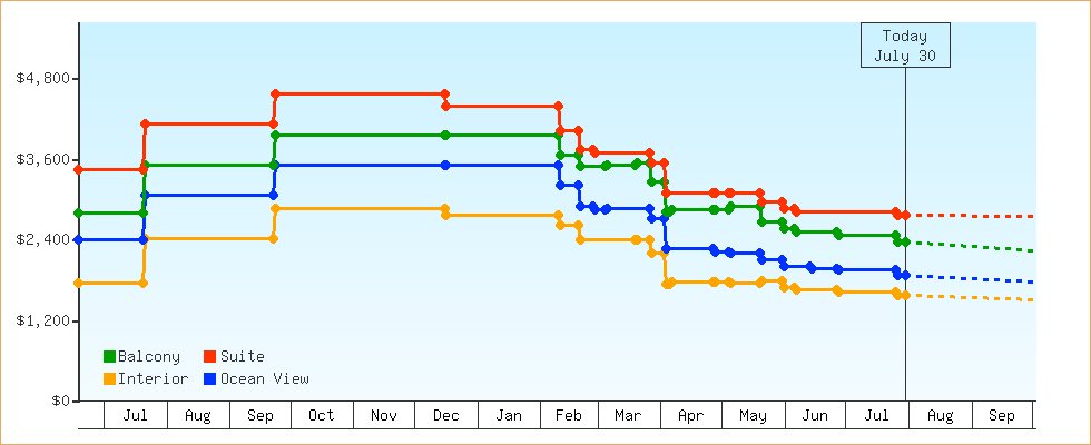 Price Graphs