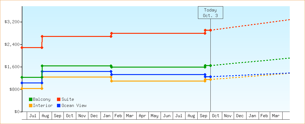 Price Graphs