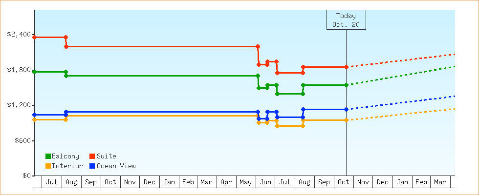 Price Graphs