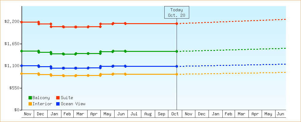 Price Graphs