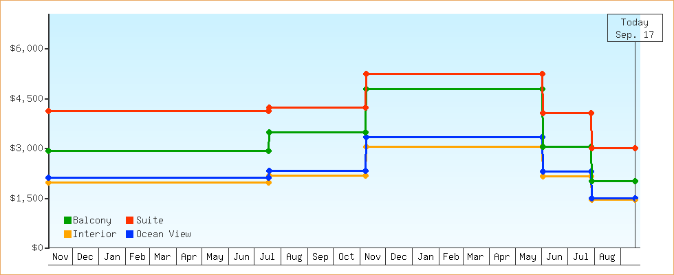 Price Graphs