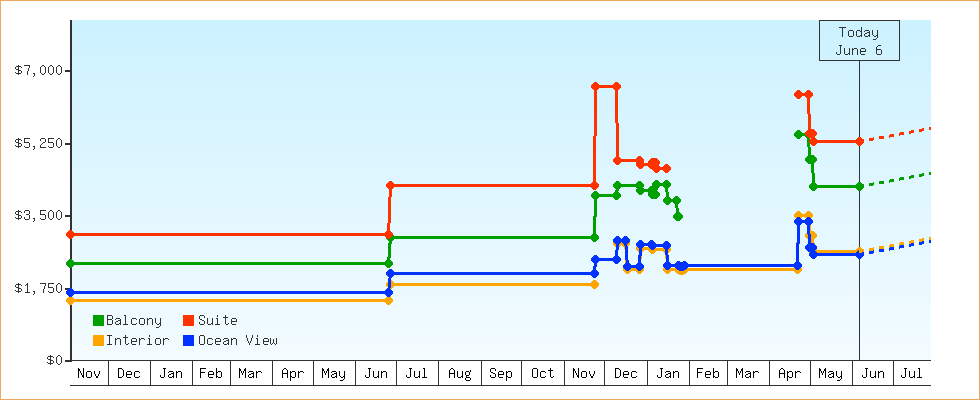 Price Graphs