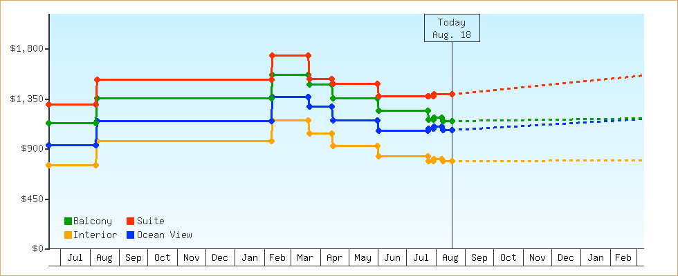 Price Graphs