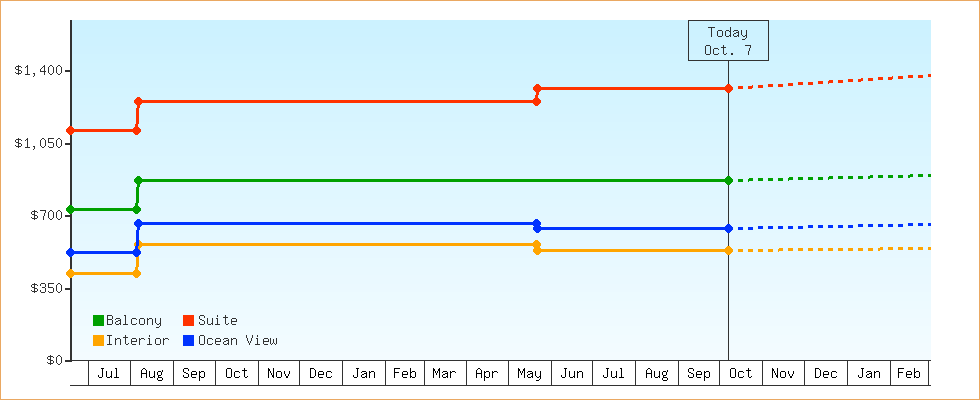 Price Graphs
