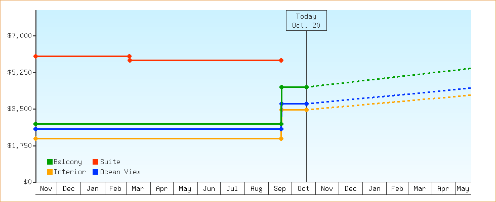 Price Graphs