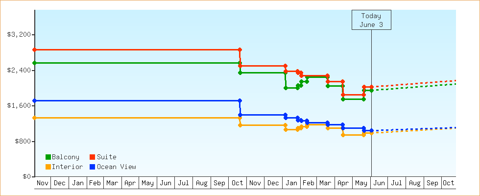Price Graphs