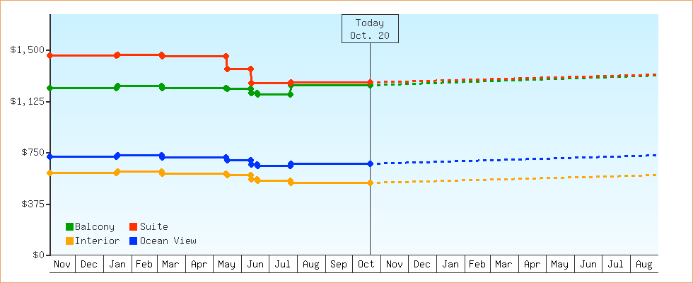 Price Graphs