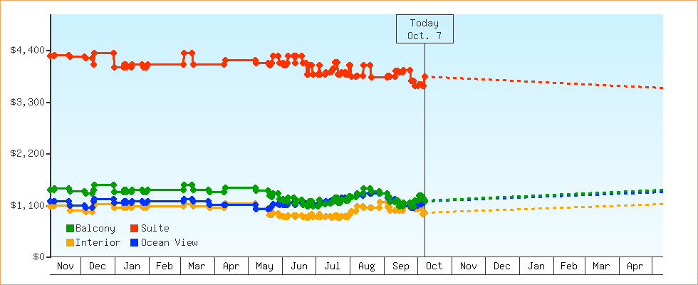 Price Graphs