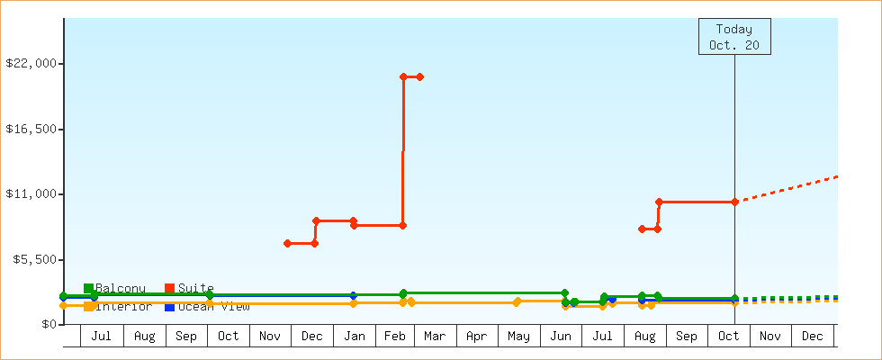Price Graphs