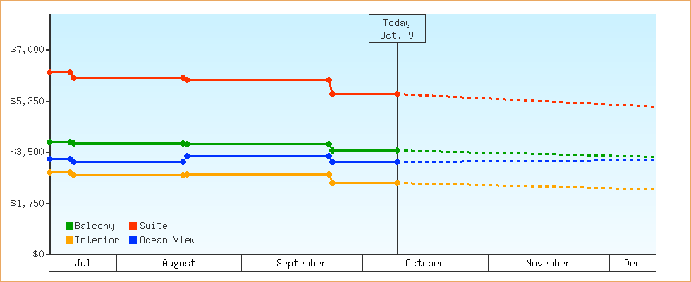 Price Graphs