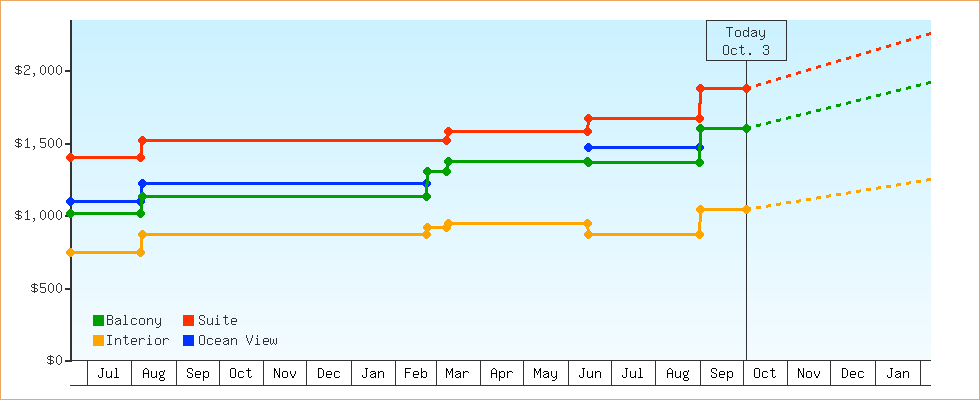 Price Graphs