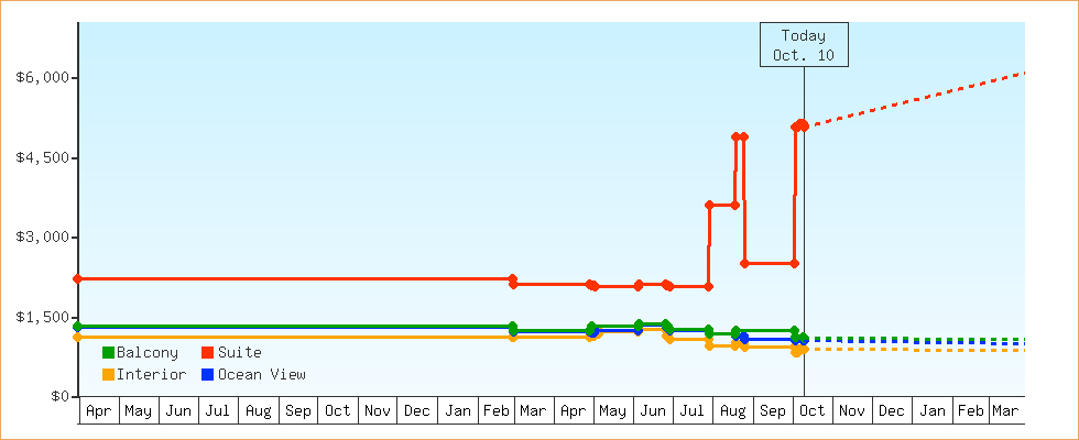 Price Graphs