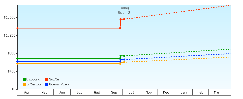 Price Graphs
