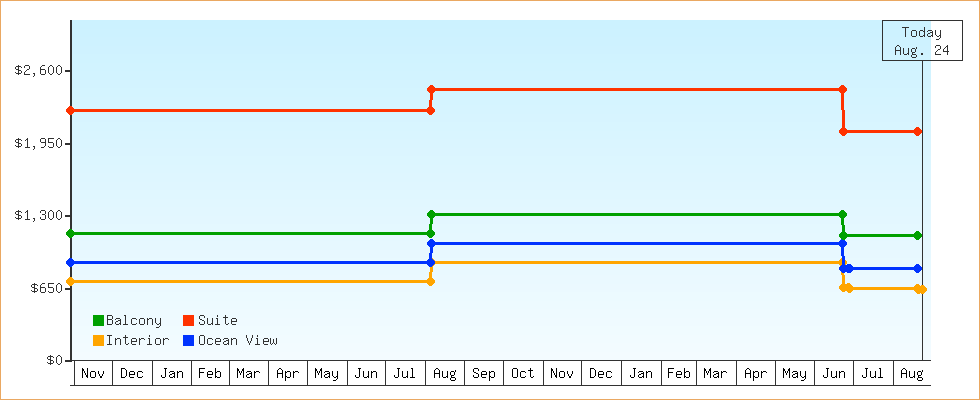 Price Graphs