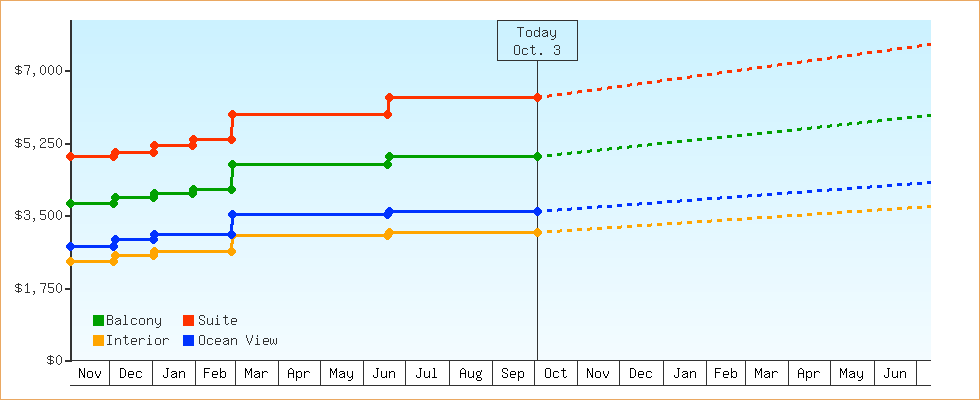 Price Graphs